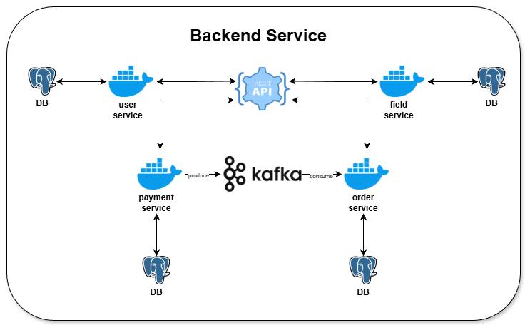 Mastering Microservice Golang: Online Soccer Field Booking